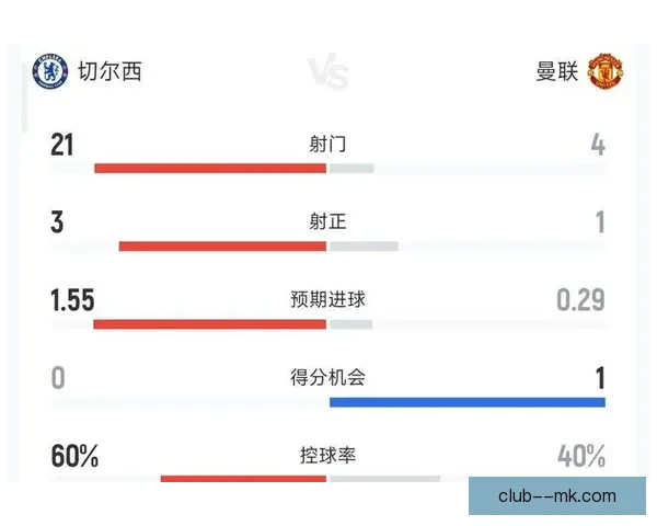 曼联主场与切尔西握手言和 双方1比1战平难分胜负